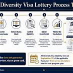 dv lottery timeline